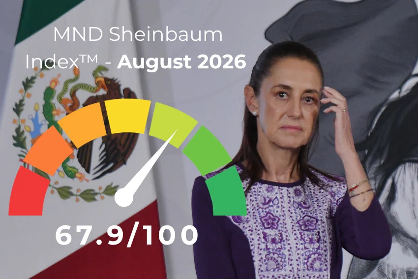 The MND Sheinbaum Index™ for August 2026: Security, employment weigh on president’s performance The latest edition of the Sheinbaum Index™ scores the president at 67.9/100 based on data from August